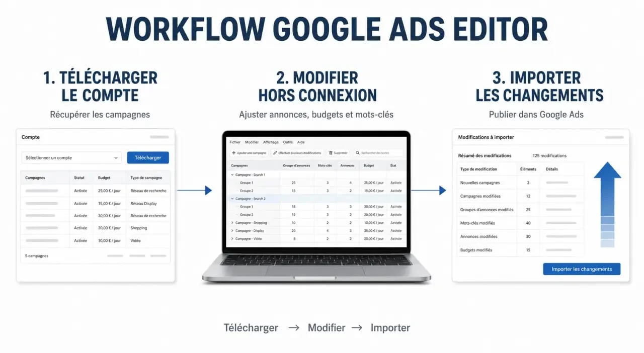 Workflow Google Ads Editor : télécharger, modifier hors connexion puis importer les changements