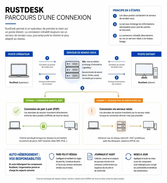 Schéma du fonctionnement de RustDesk avec serveur rendez-vous, connexion directe et serveur relais