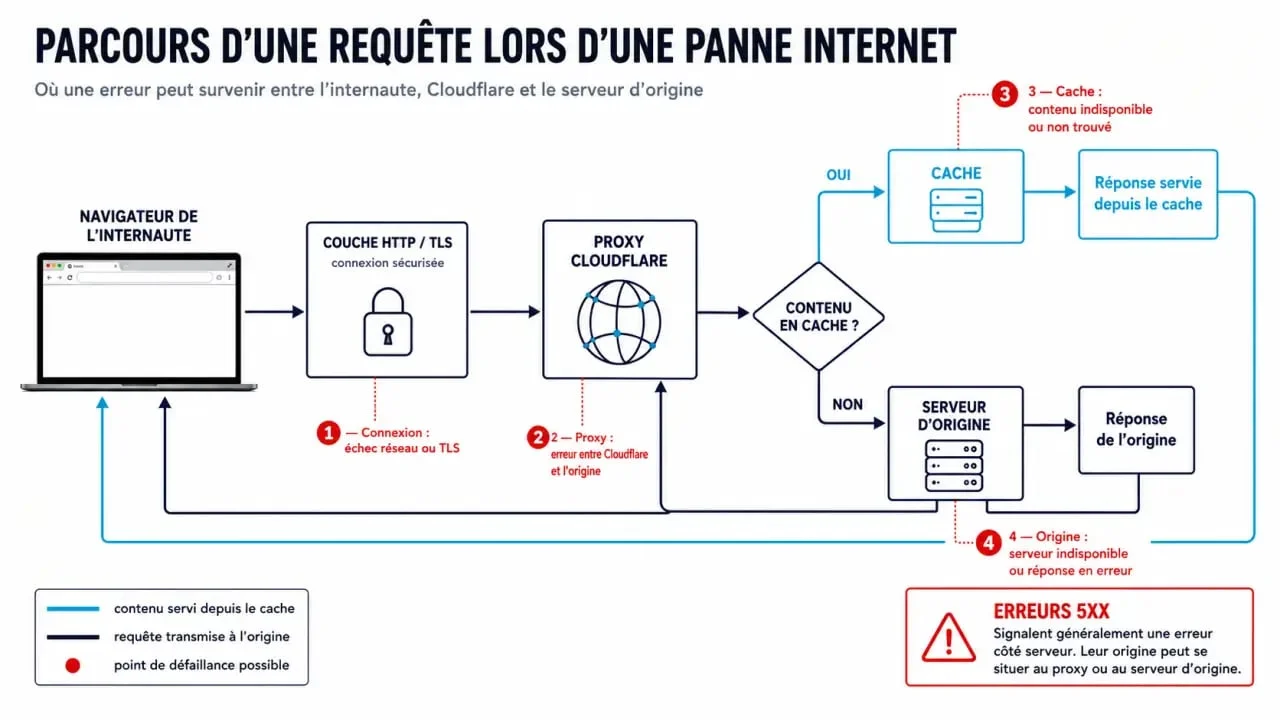 Schéma explicatif d’une panne internet Cloudflare et du parcours d’une requête entre navigateur, proxy, cache et serveur d’origine
