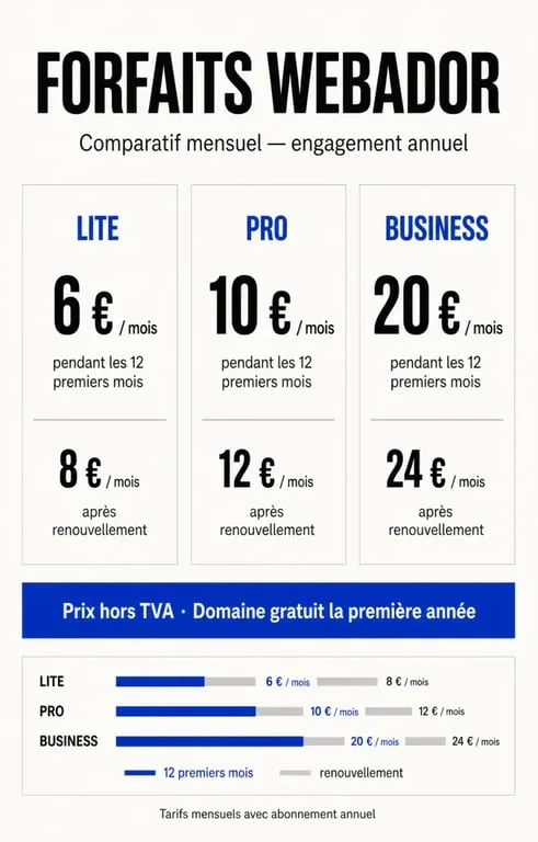 Infographie des tarifs Webador et des prix après renouvellement