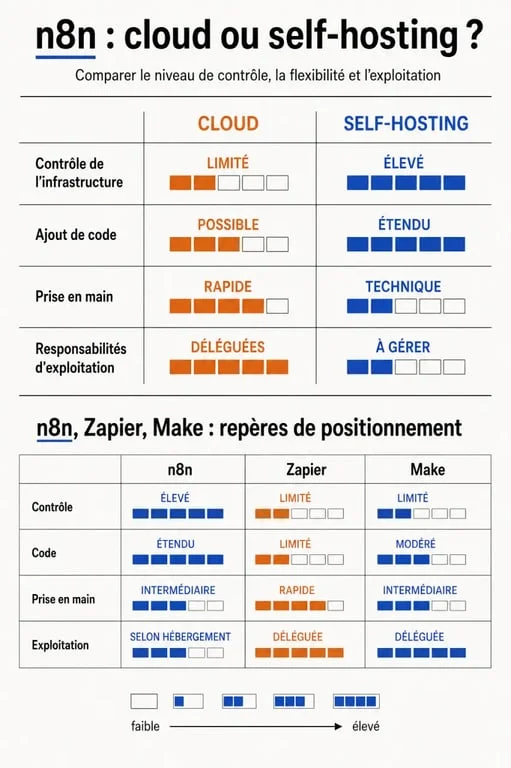 Infographie n8n comparant le cloud, le self-hosting, Zapier et Make