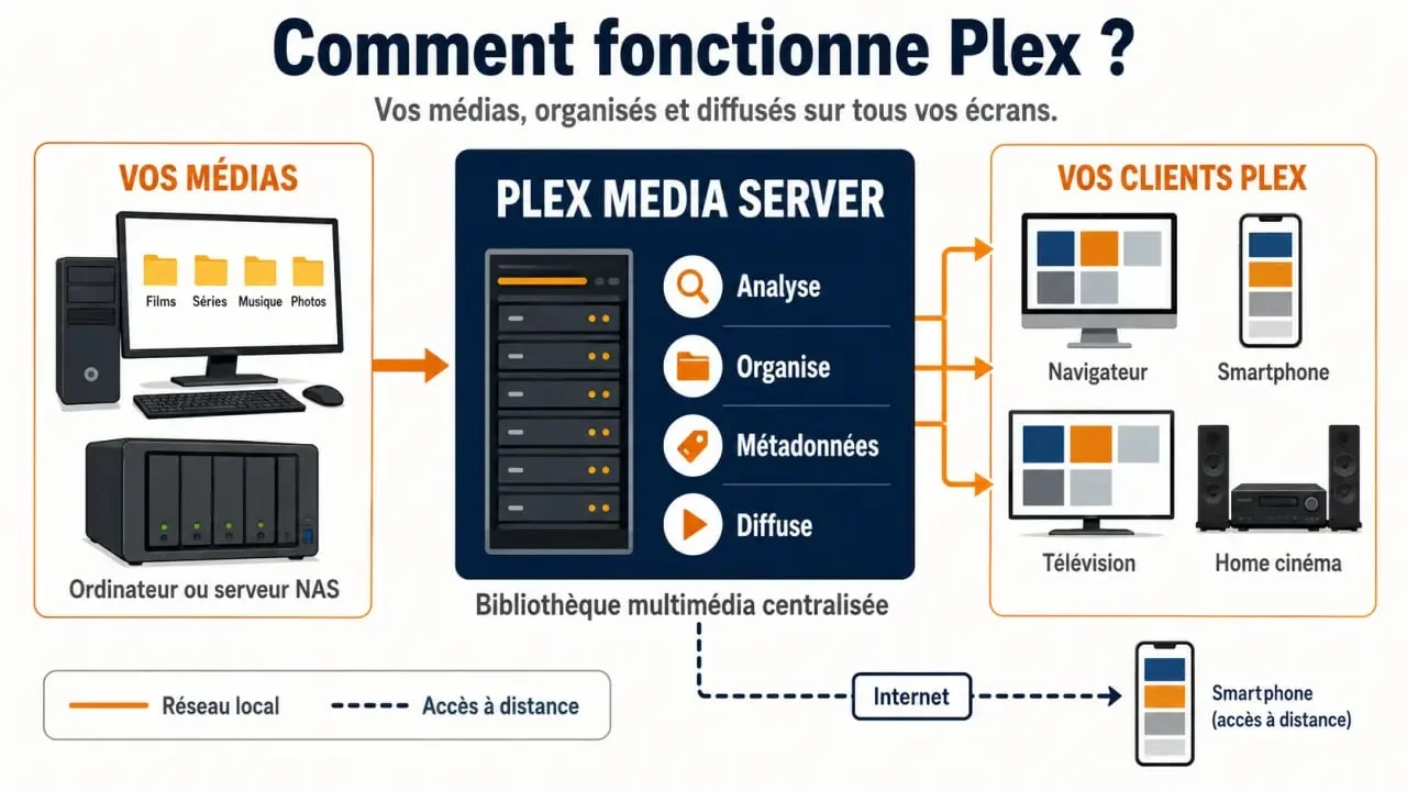 Schéma du fonctionnement de Plex entre serveur multimédia, fichiers et appareils clients